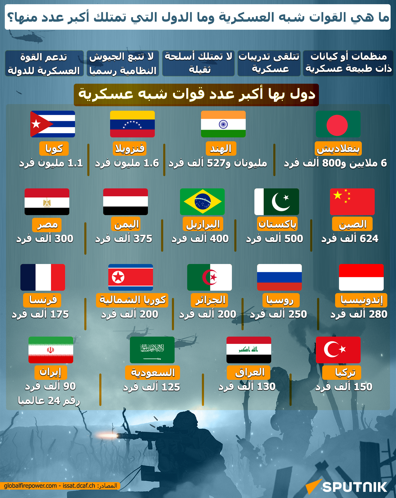 ما هي القوات شبه العسكرية وما الدول التي تمتلك أكبر عدد منها؟ - سبوتنيك عربي