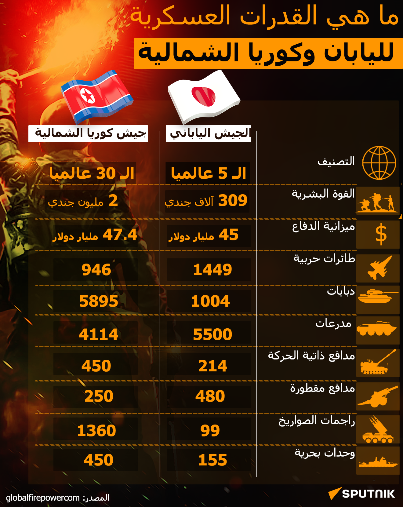 ما هي القدرات العسكرية لليابان وكوريا الشمالية - سبوتنيك عربي