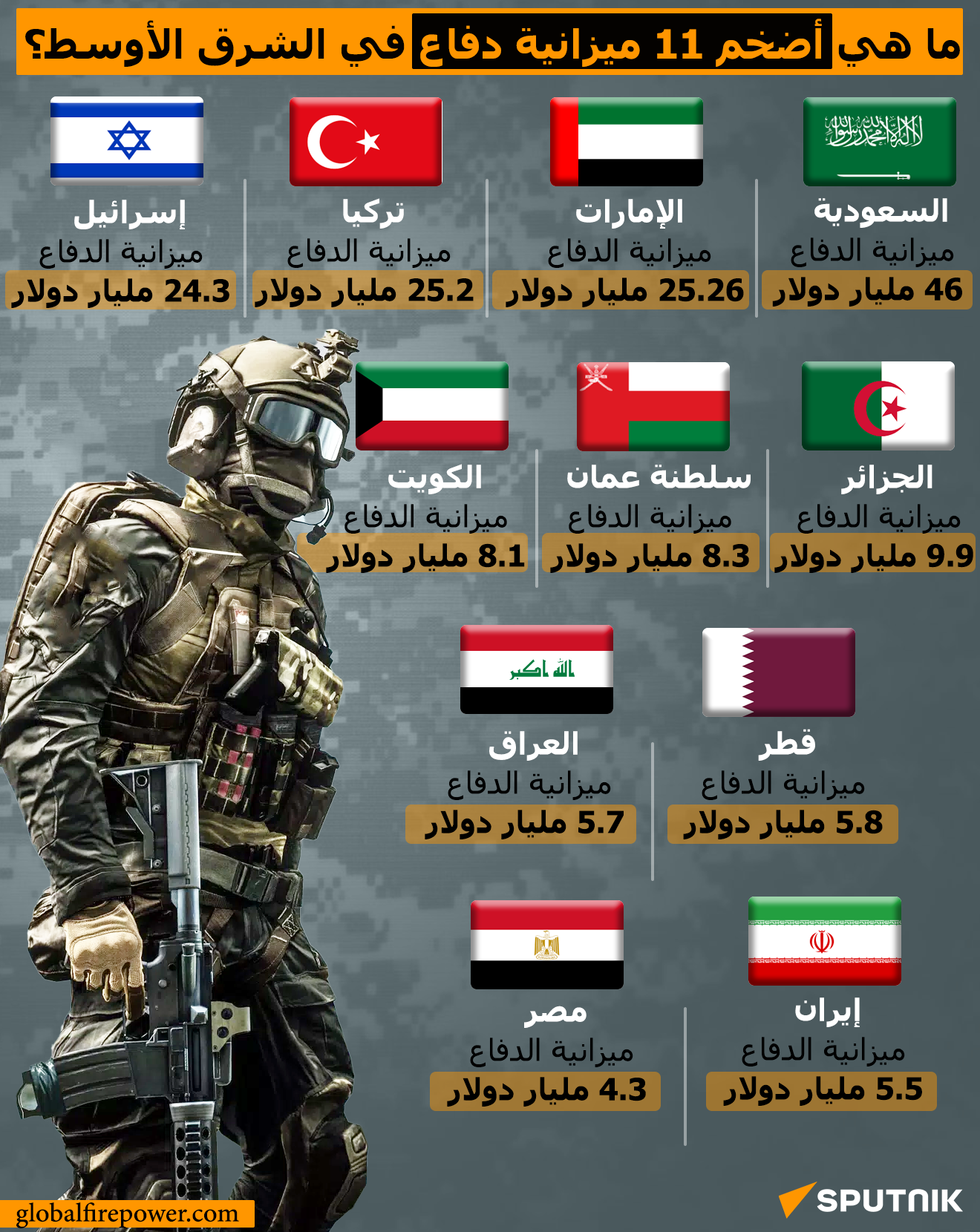 ما هي أضخم 11 ميزانية دفاع في الشرق الأوسط؟
 - سبوتنيك عربي