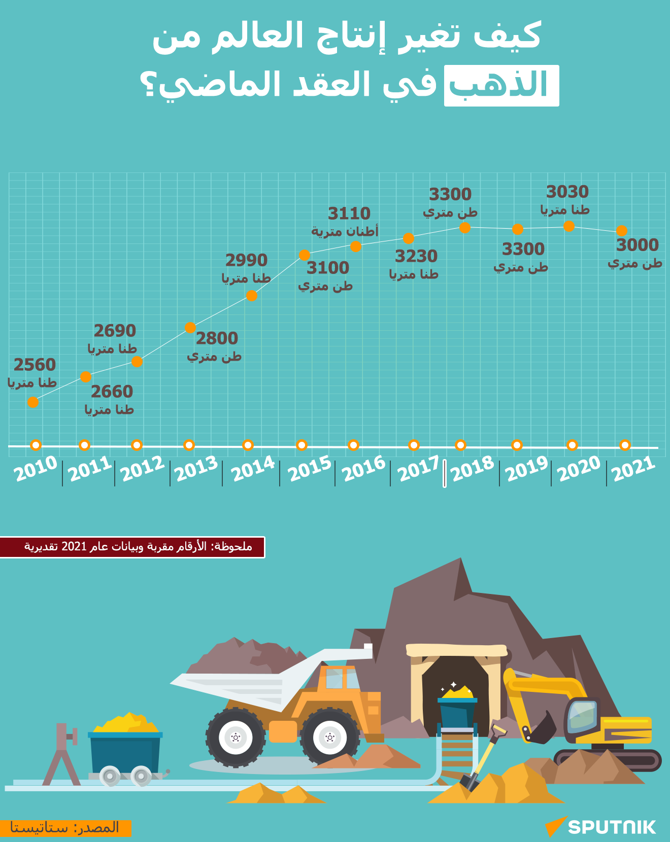 كيف تغير إنتاج العالم من الذهب في العقد الماضي؟ - سبوتنيك عربي