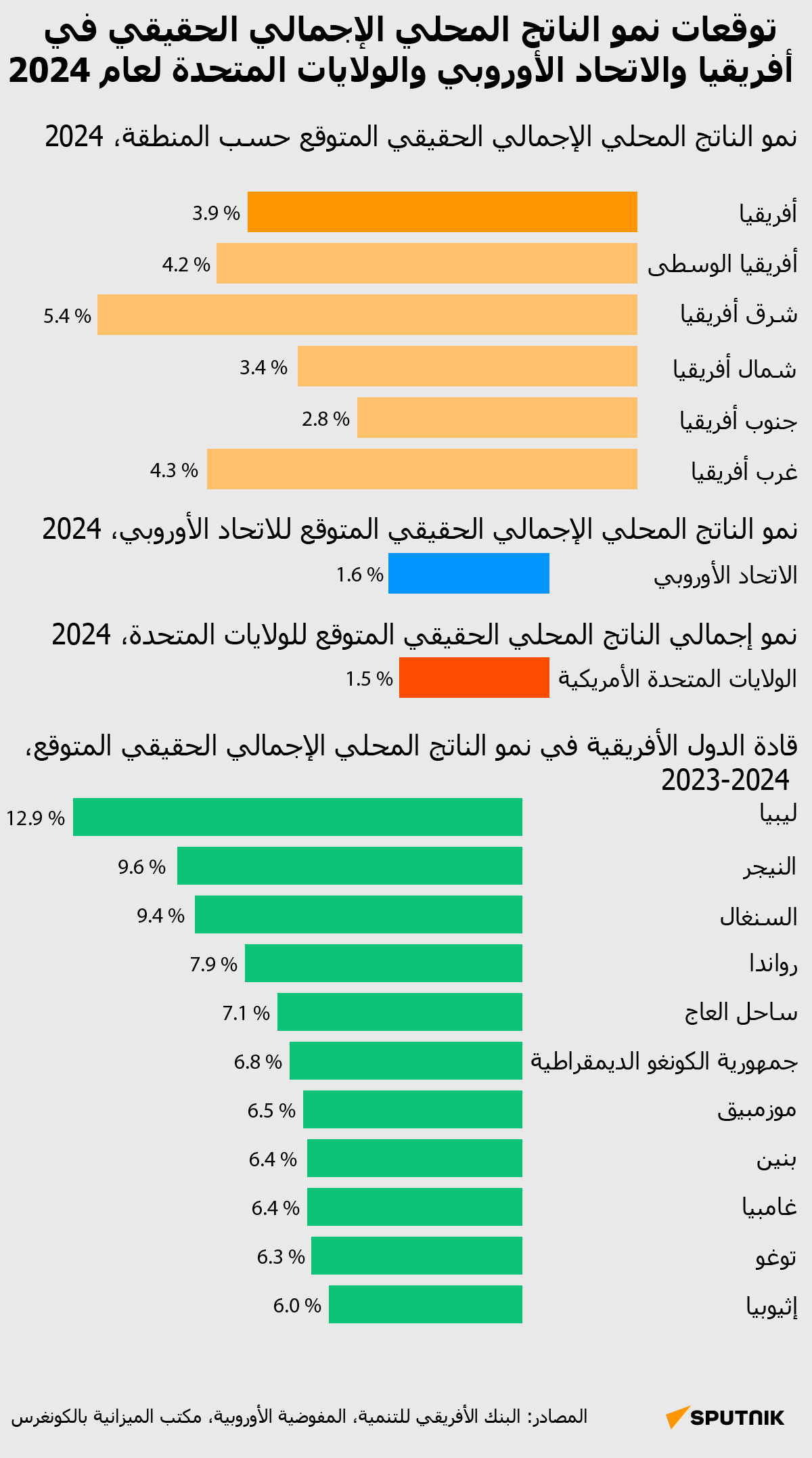 توقعات نمو الناتج المحلي الإجمالي الحقيقي في أفريقيا والاتحاد الأوروبي والولايات المتحدة لعام 2024 - سبوتنيك عربي