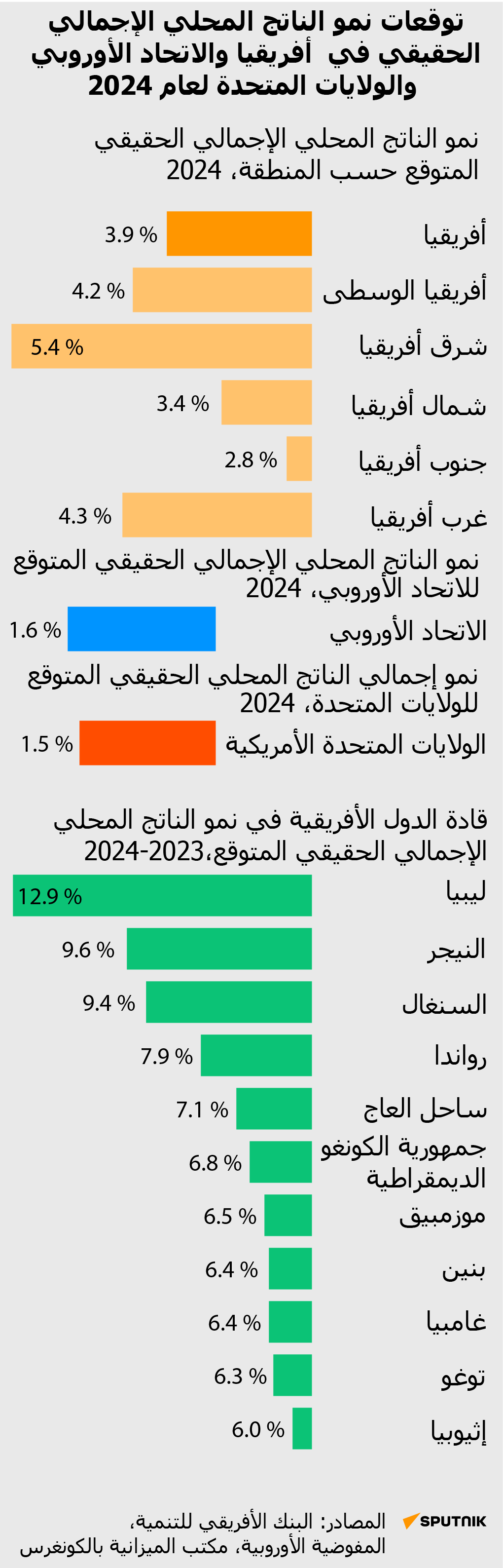 توقعات نمو الناتج المحلي الإجمالي الحقيقي في أفريقيا والاتحاد الأوروبي والولايات المتحدة لعام 2024 - سبوتنيك عربي