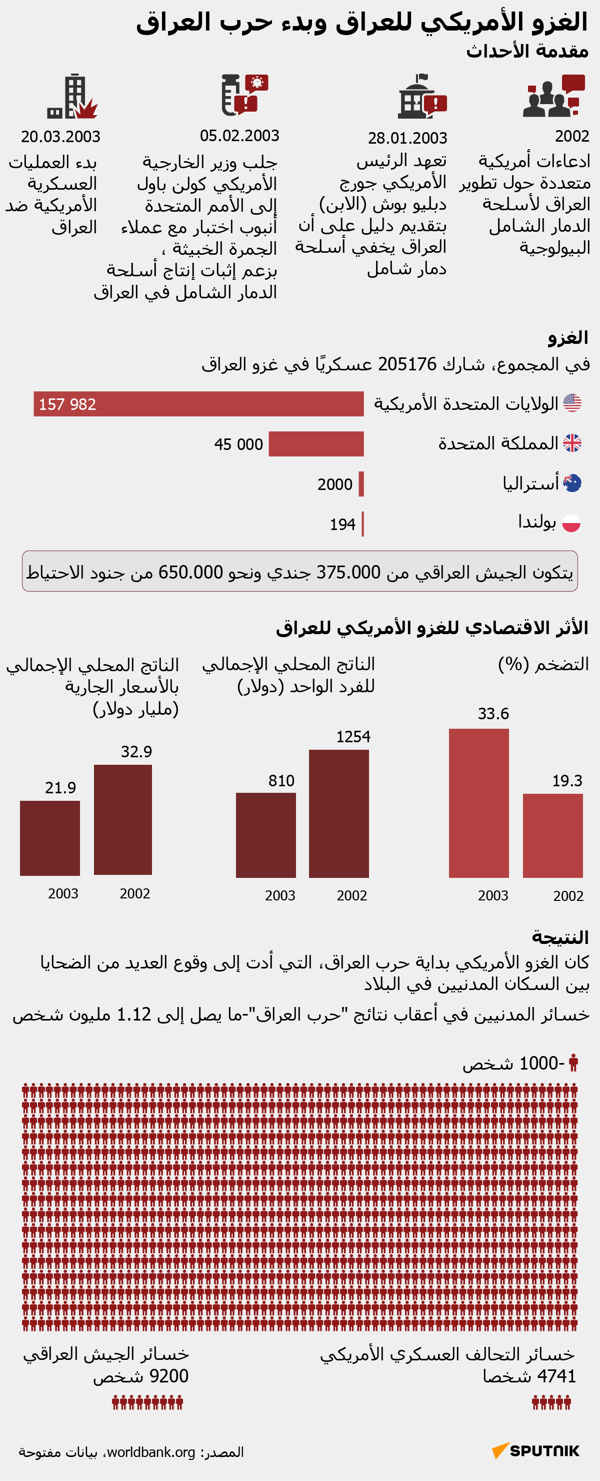 الغزو الأمريكي للعراق وبدء حرب العراق - سبوتنيك عربي