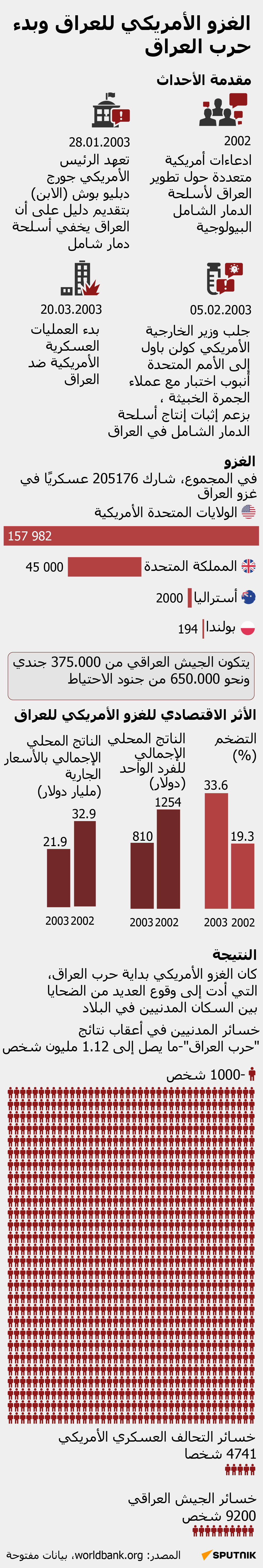 الغزو الأمريكي للعراق وبدء حرب العراق - سبوتنيك عربي