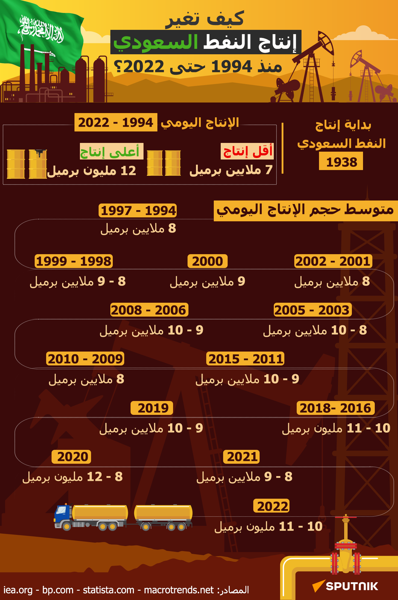 كيف تغير إنتاج النفط السعودي منذ 1994 حتى 2022؟ - سبوتنيك عربي