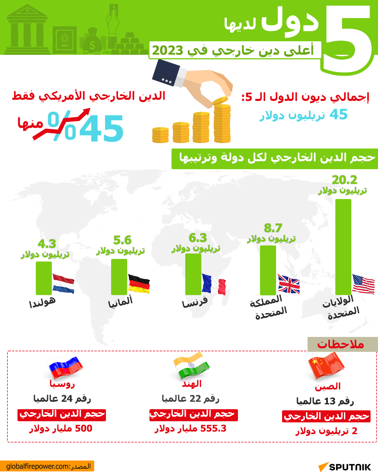 5 دول لديها أعلى دين خارجي في 2023 - سبوتنيك عربي