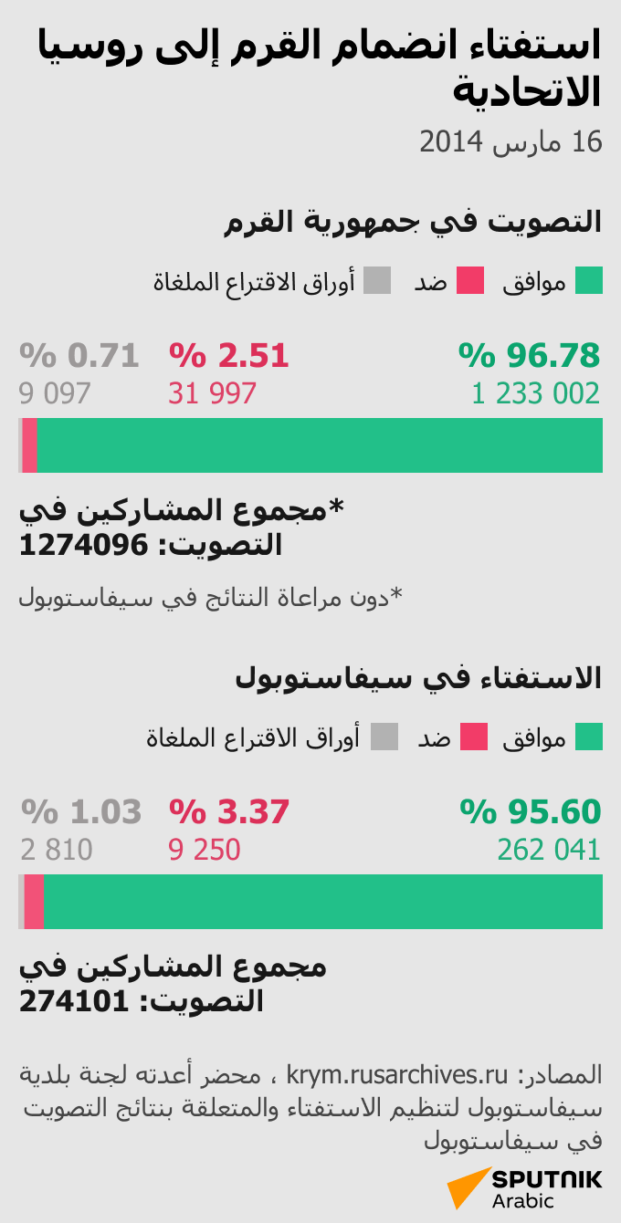 استفتاء انضمام جمهورية القرم إلى روسيا الاتحادية - سبوتنيك عربي