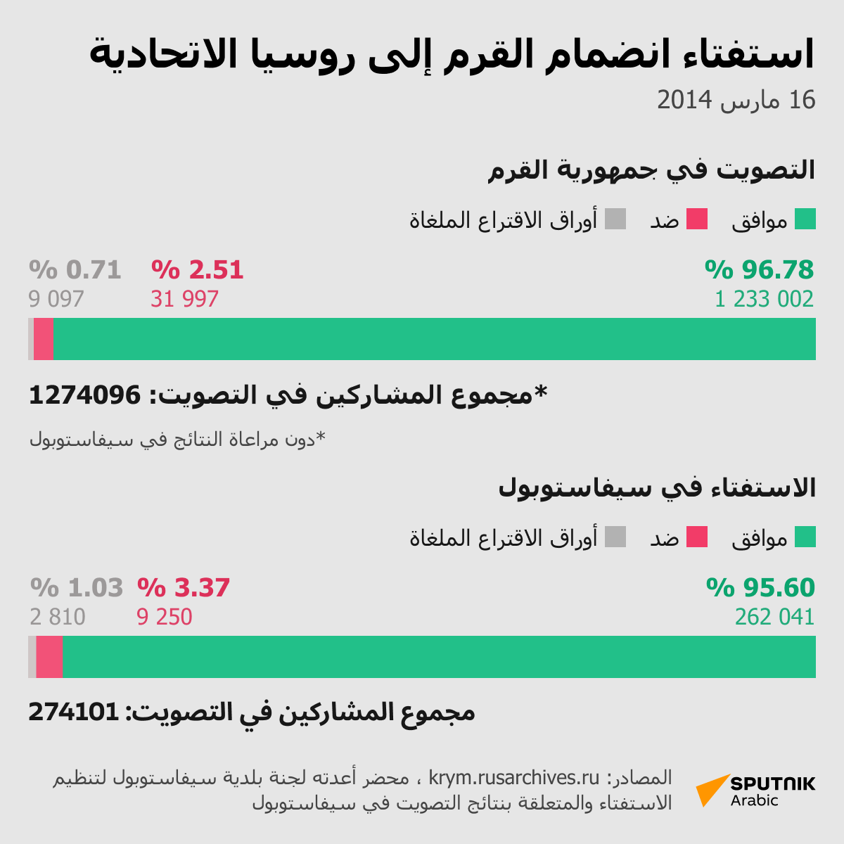 استفتاء انضمام جمهورية القرم إلى روسيا الاتحادية - سبوتنيك عربي