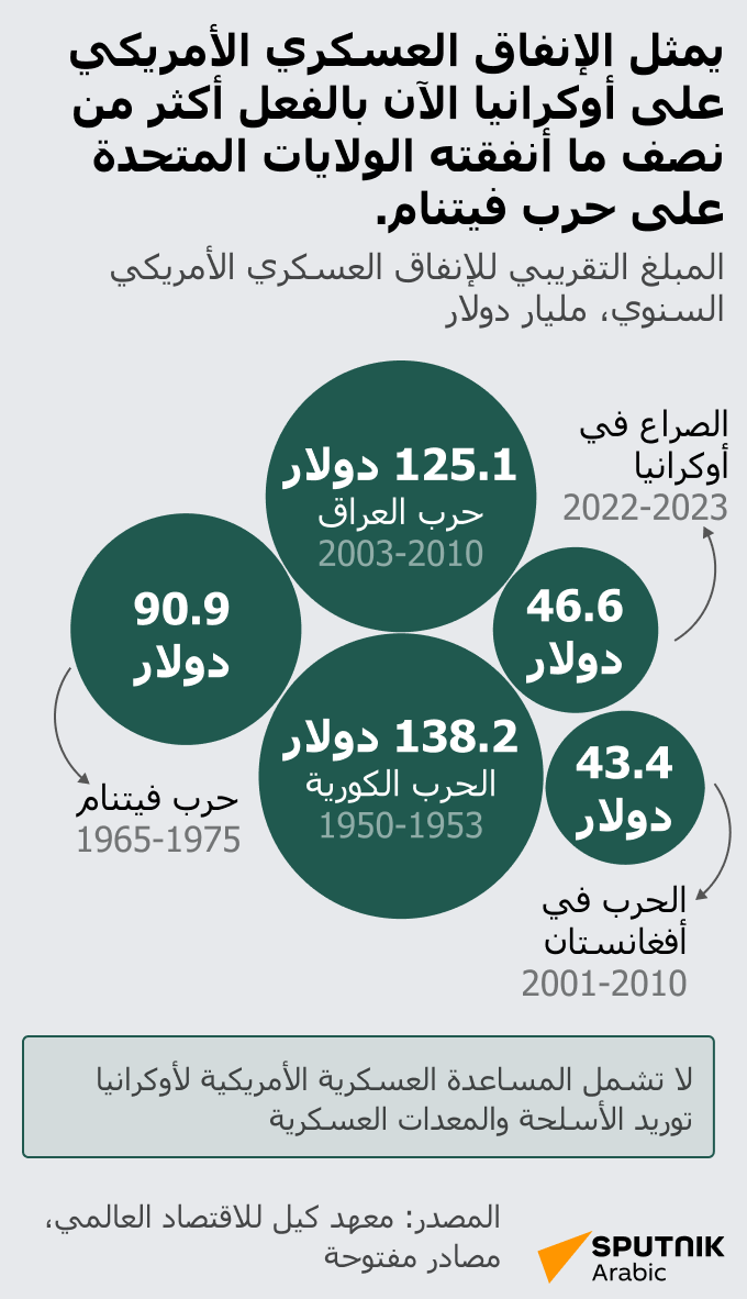 الإنفاق العسكري الأمريكي على أوكرانيا أكثر من الإنفاق على حرب فيتنام - سبوتنيك عربي