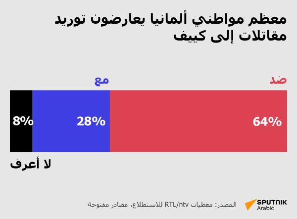 حوالي ثلثي سكان ألمانيا يعارض توريد الطائرات المقاتلة إلى أوكرانيا - سبوتنيك عربي