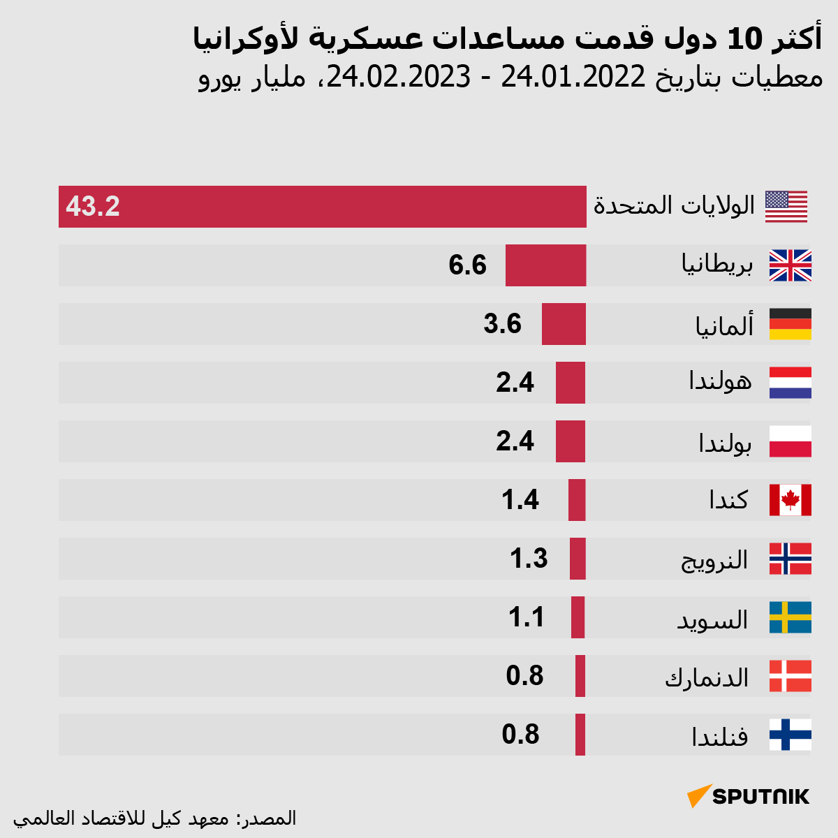 أكثر 10 دول قدمت مساعدات عسكرية لأوكرانيا - سبوتنيك عربي
