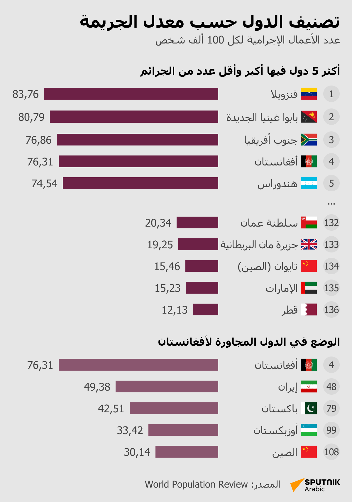 تصنيف الدول حسب معدل الجريمة - سبوتنيك عربي