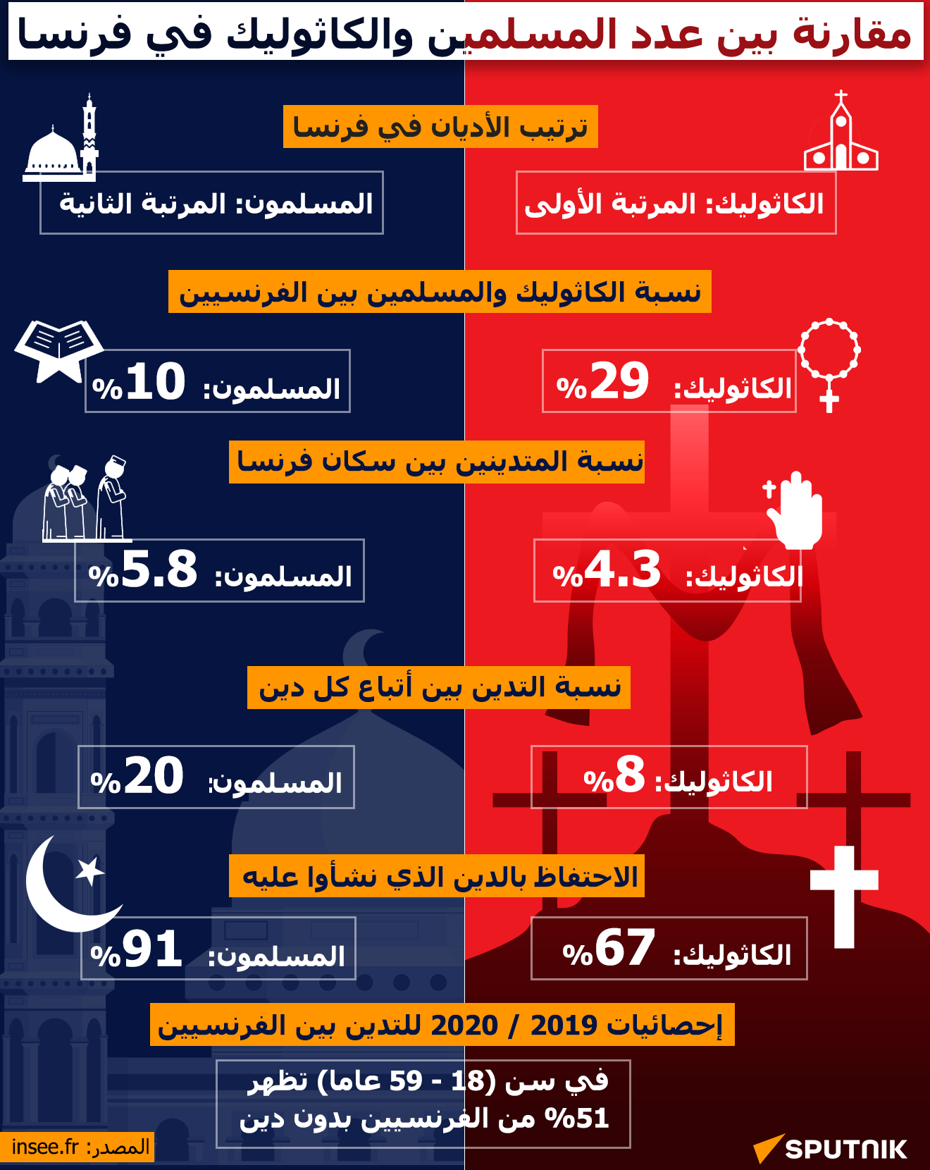 مقارنة بين عدد المسلمين والكاثوليك في فرنسا - سبوتنيك عربي