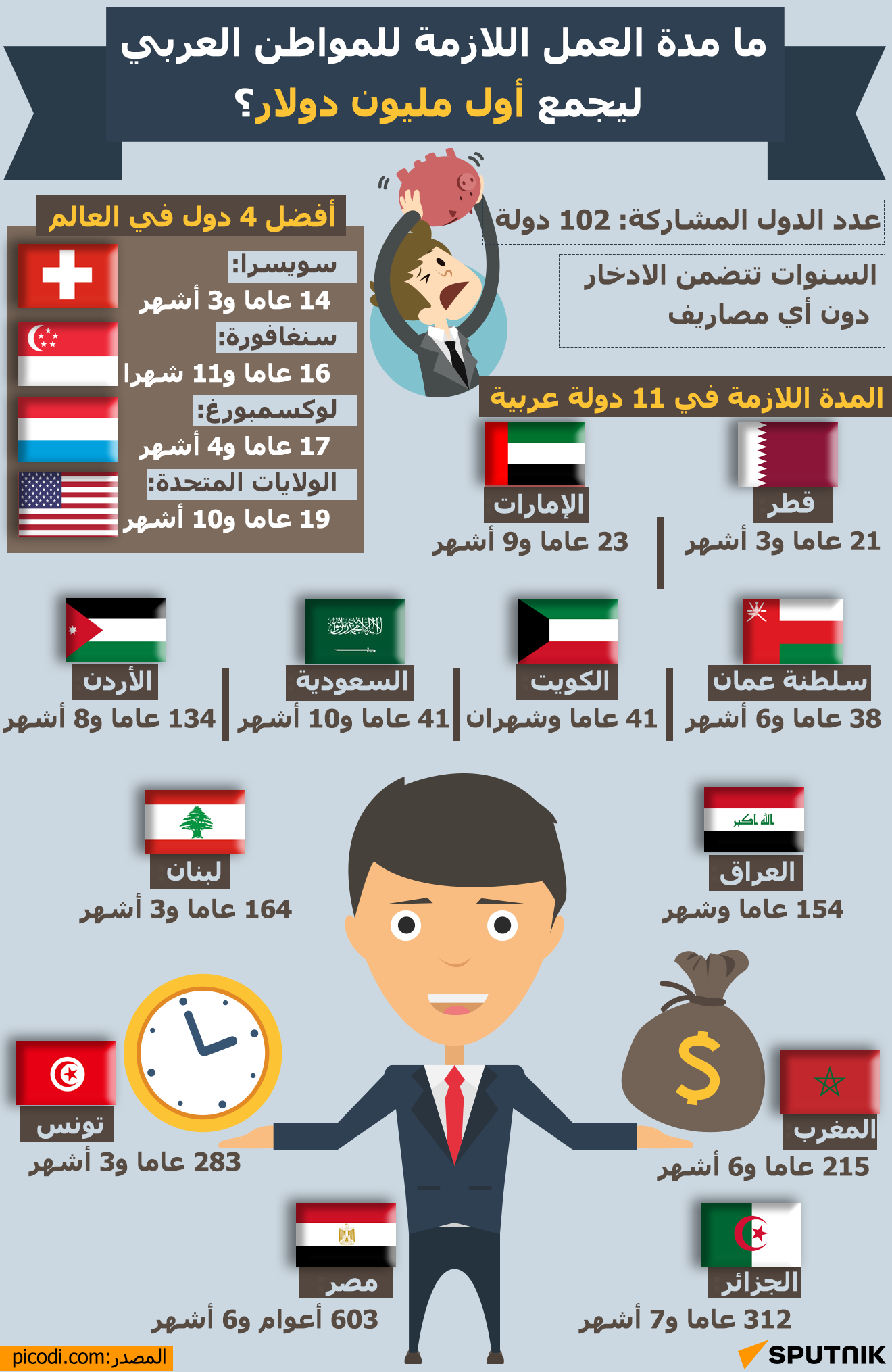 ما مدة العمل اللازمة للمواطن العربي ليجمع أول مليون دولار؟
 - سبوتنيك عربي