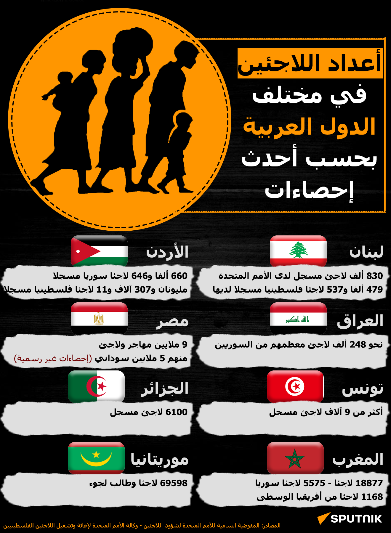أعداد اللاجئين في الدول العربية - سبوتنيك عربي