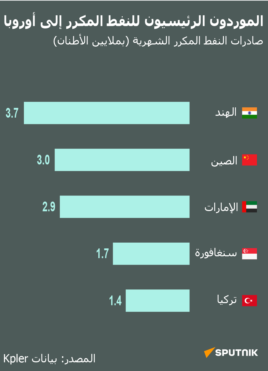 الموردون الرئيسيون للنفط المكرر إلى أوروبا - سبوتنيك عربي