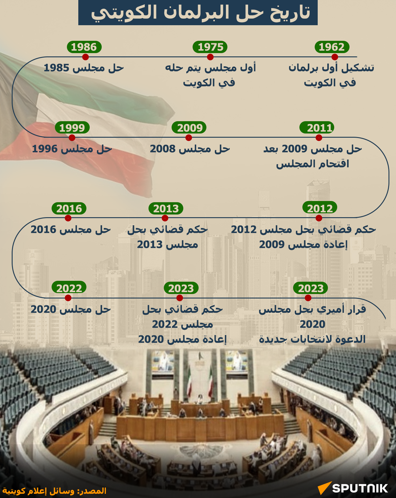 تاريخ حل البرلمان الكويتي - سبوتنيك عربي