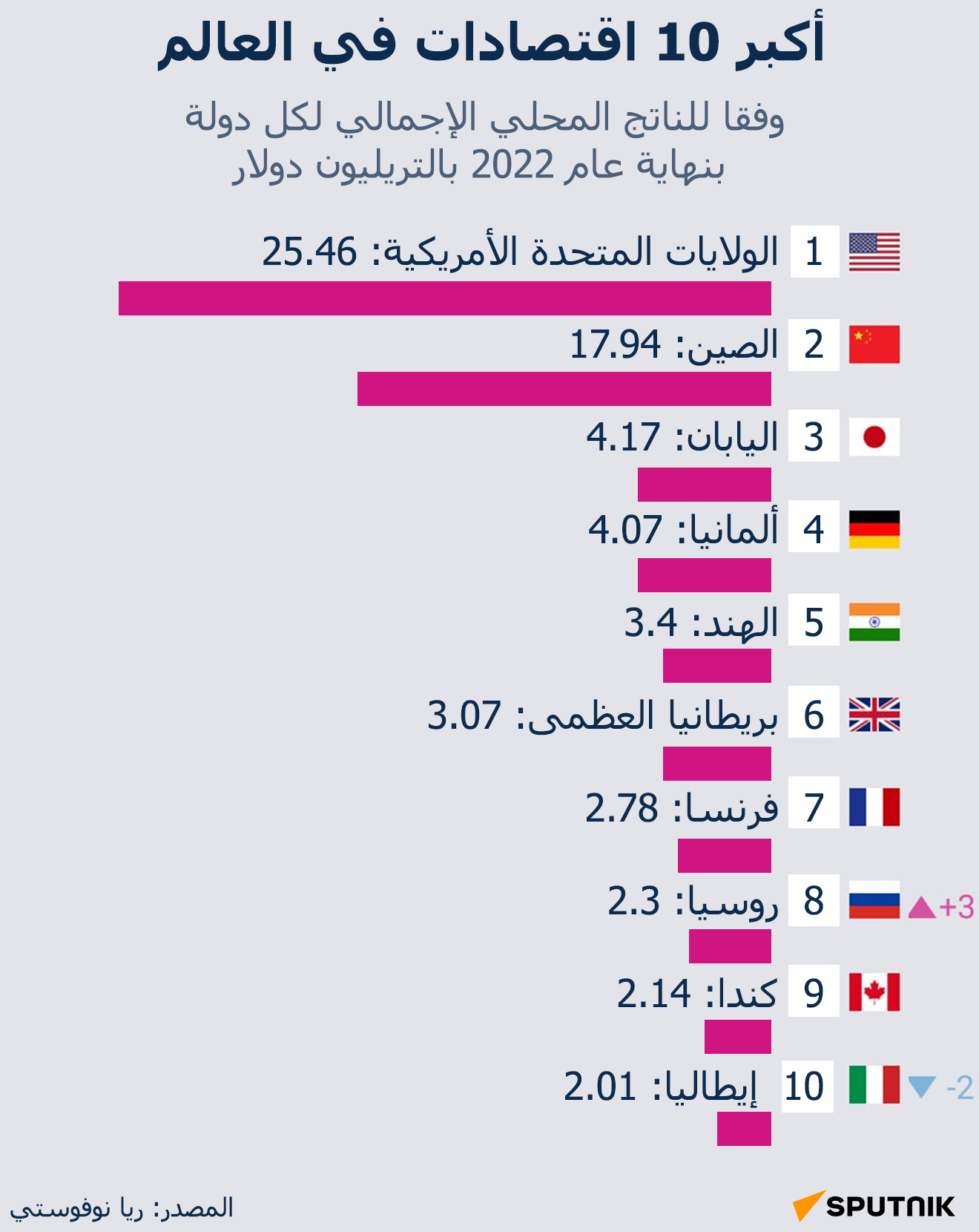 أكبر 10 اقتصادات في العالم - سبوتنيك عربي