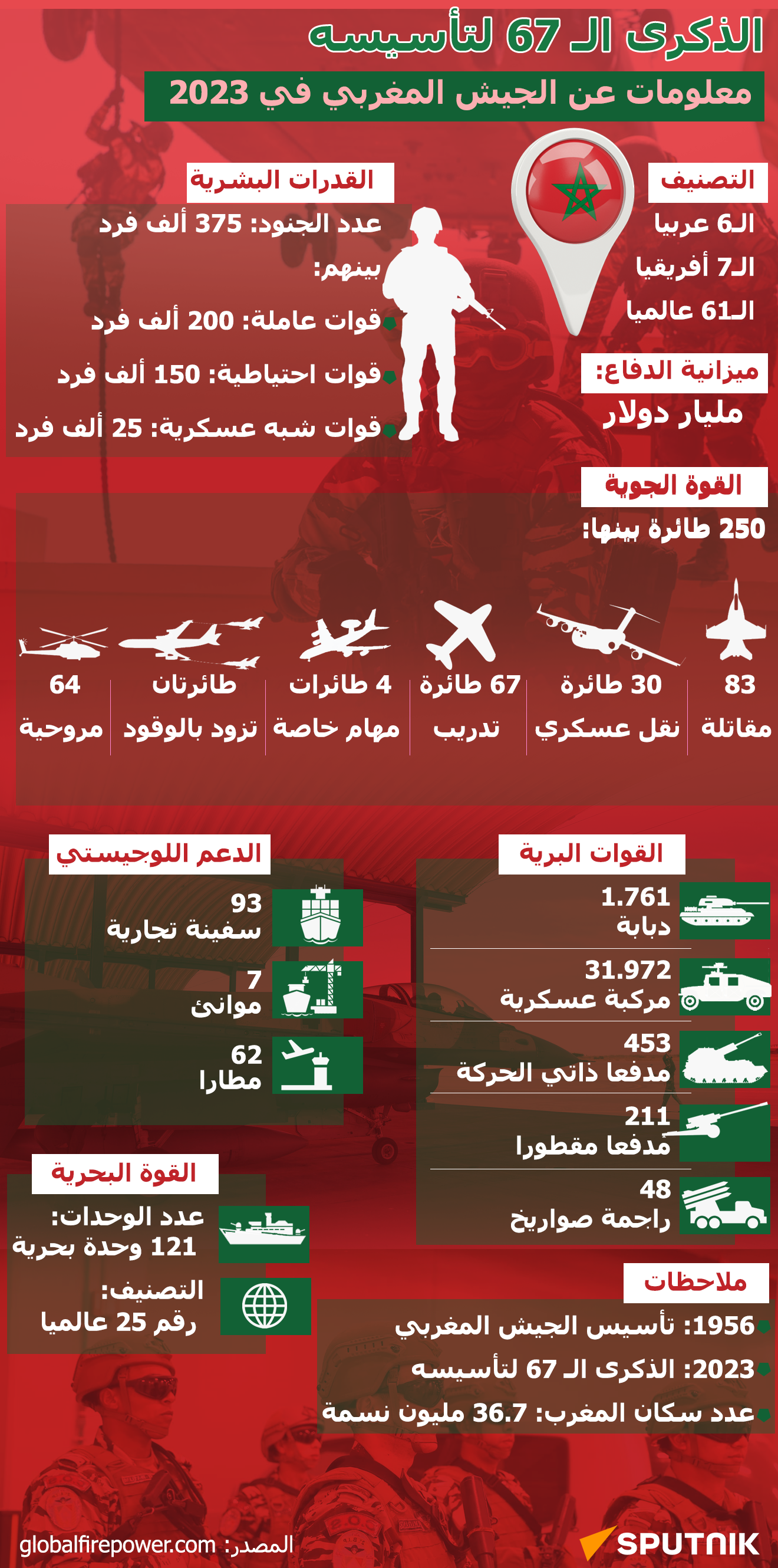 الذكرى الـ 67 لتأسيسه... معلومات عن الجيش المغربي في 2023 - سبوتنيك عربي