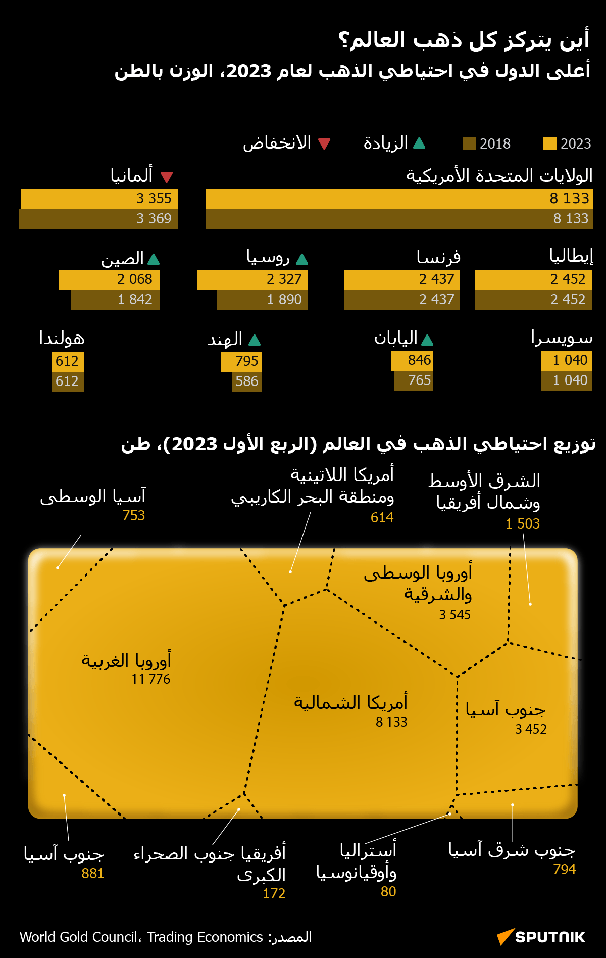 أين يتركز كل ذهب العالم؟ - سبوتنيك عربي