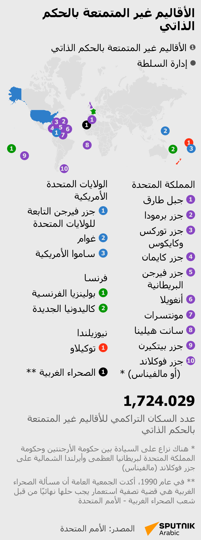 الأقاليم غير المتمتعة بالحكم الذاتي - سبوتنيك عربي