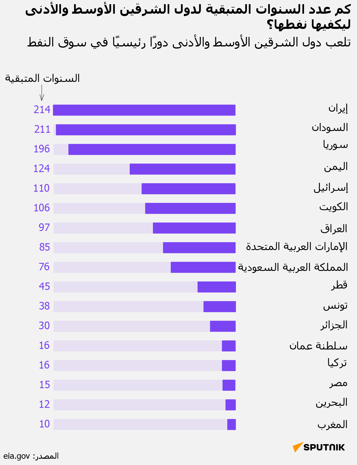 كم عدد السنوات المتبقية لدول الشرقين الأوسط والأدنى ليكفيها نفطها؟ - سبوتنيك عربي