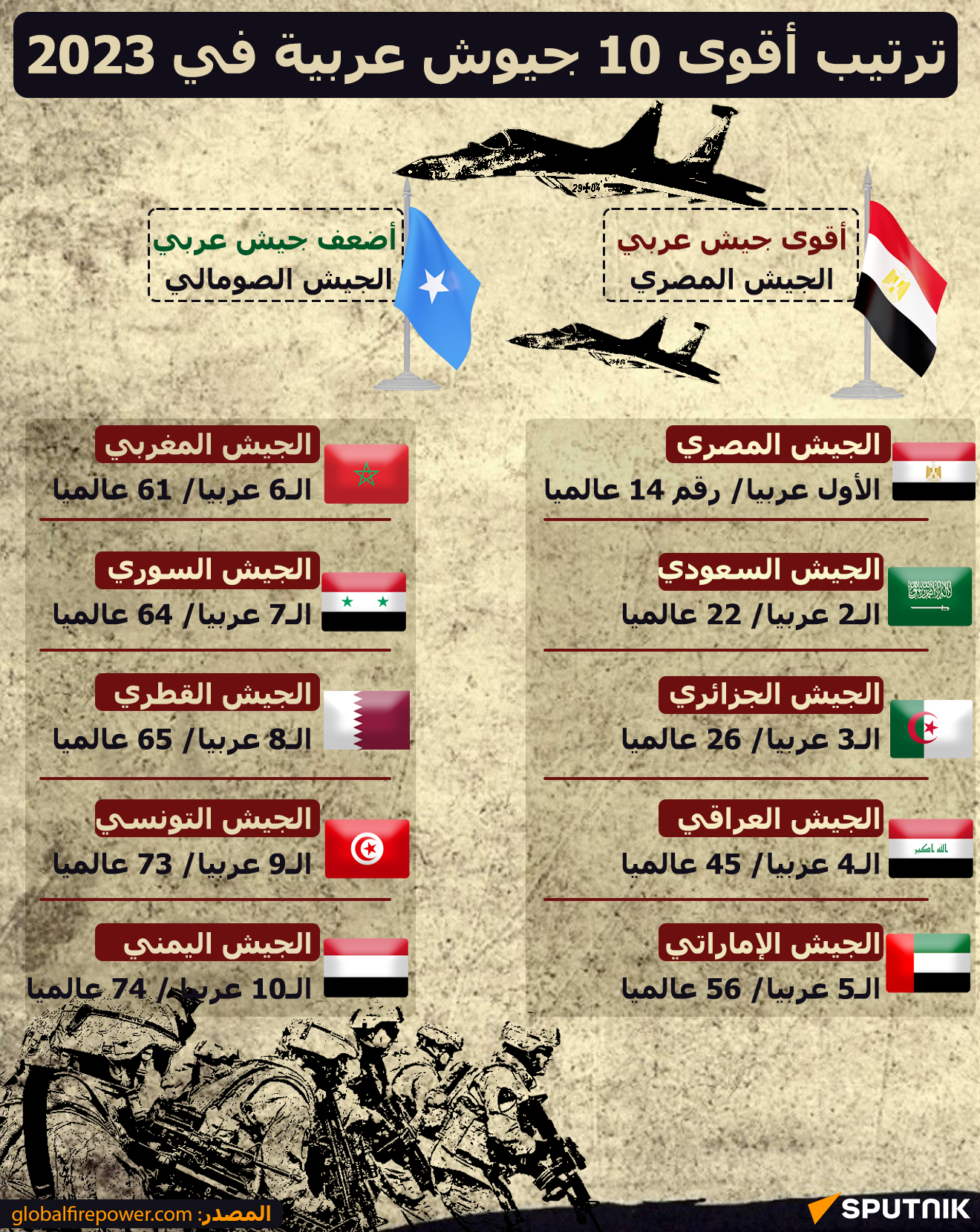 ترتيب أقوى 10 جيوش عربية في 2023 - سبوتنيك عربي