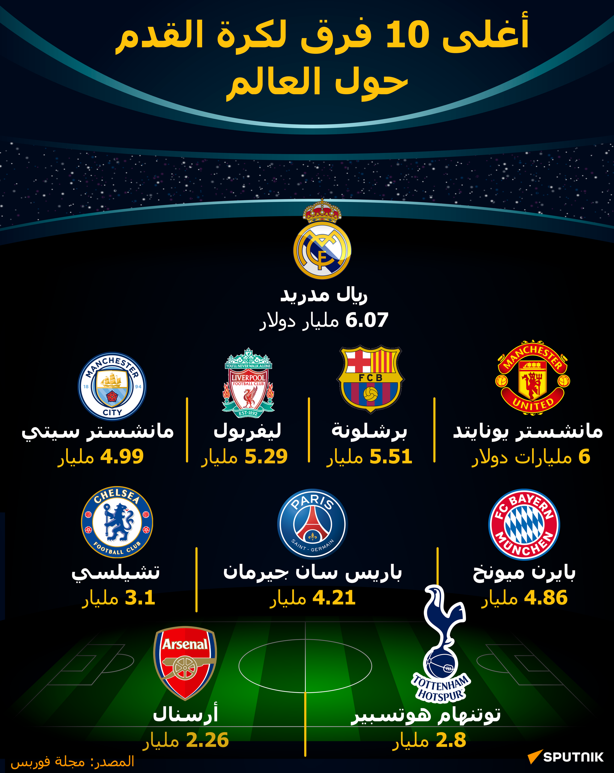 أغلى 10 فرق لكرة القدم حول العالم - سبوتنيك عربي