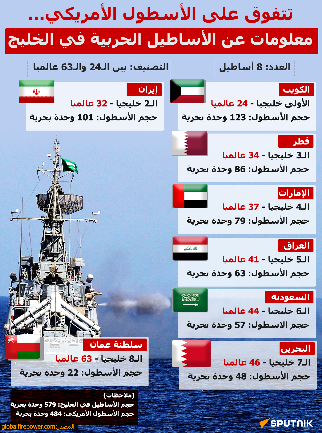 تتفوق على الأسطول الأمريكي… معلومات عن الأساطيل الحربية في الخليج - سبوتنيك عربي