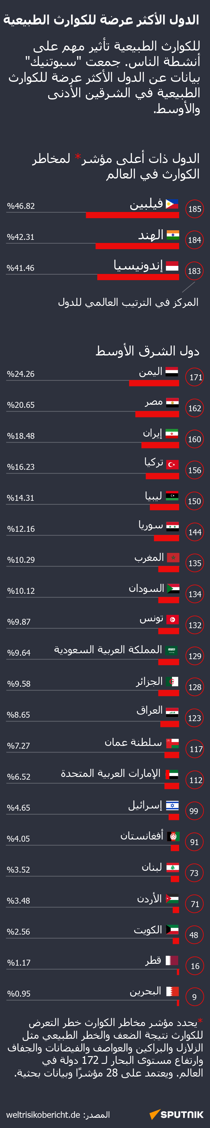 الدول الأكثر عرضة للكوارث الطبيعية - سبوتنيك عربي