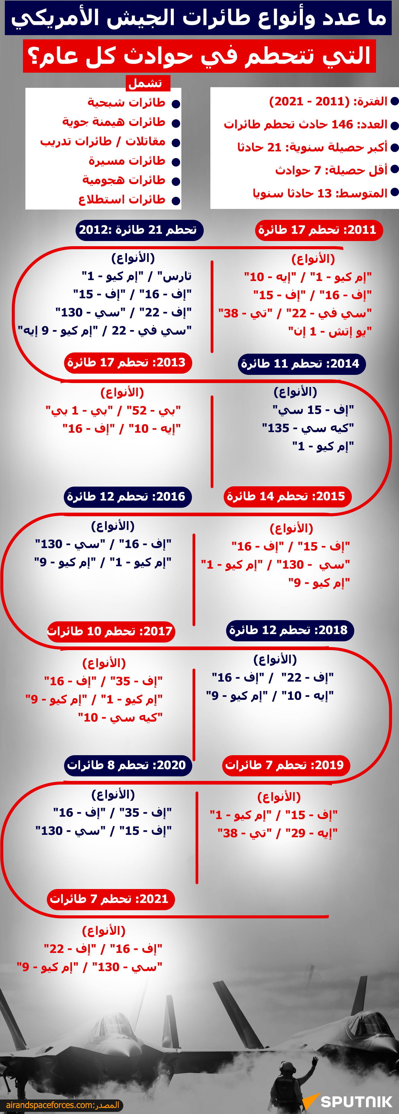 ما عدد وأنواع طائرات الجيش الأمريكي التي تتحطم في حوادث كل عام؟ - سبوتنيك عربي