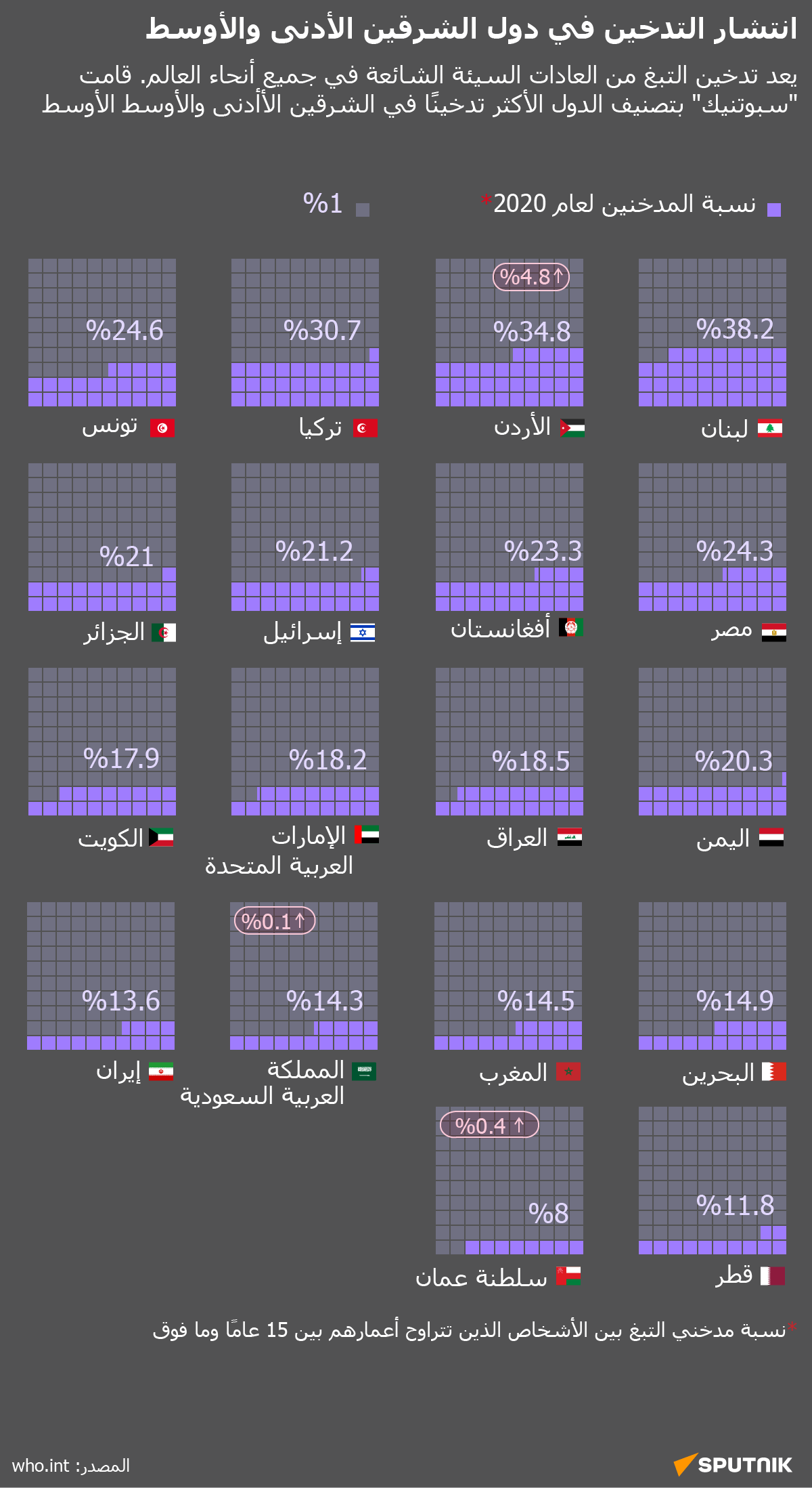 انتشار التدخين في دول الشرقين الأدنى والأوسط - سبوتنيك عربي