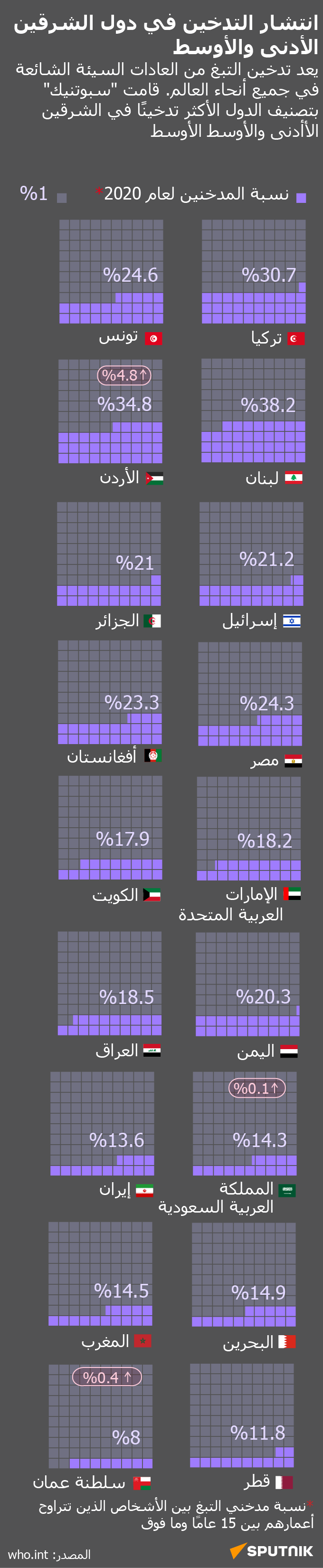 انتشار التدخين في دول الشرقين الأدنى والأوسط - سبوتنيك عربي