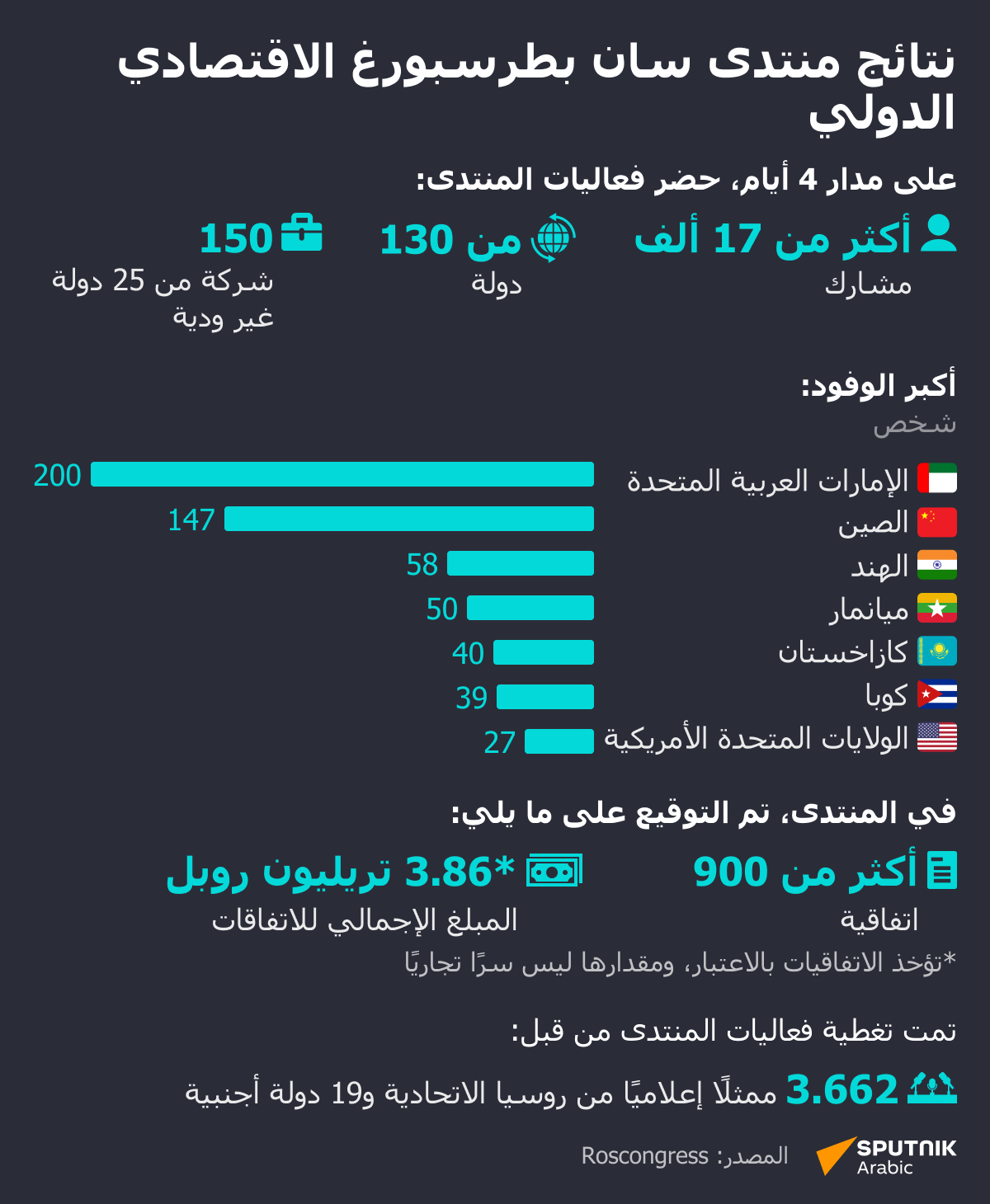 نتائج منتدى سان بطرسبورغ الاقتصادي الدولي - سبوتنيك عربي