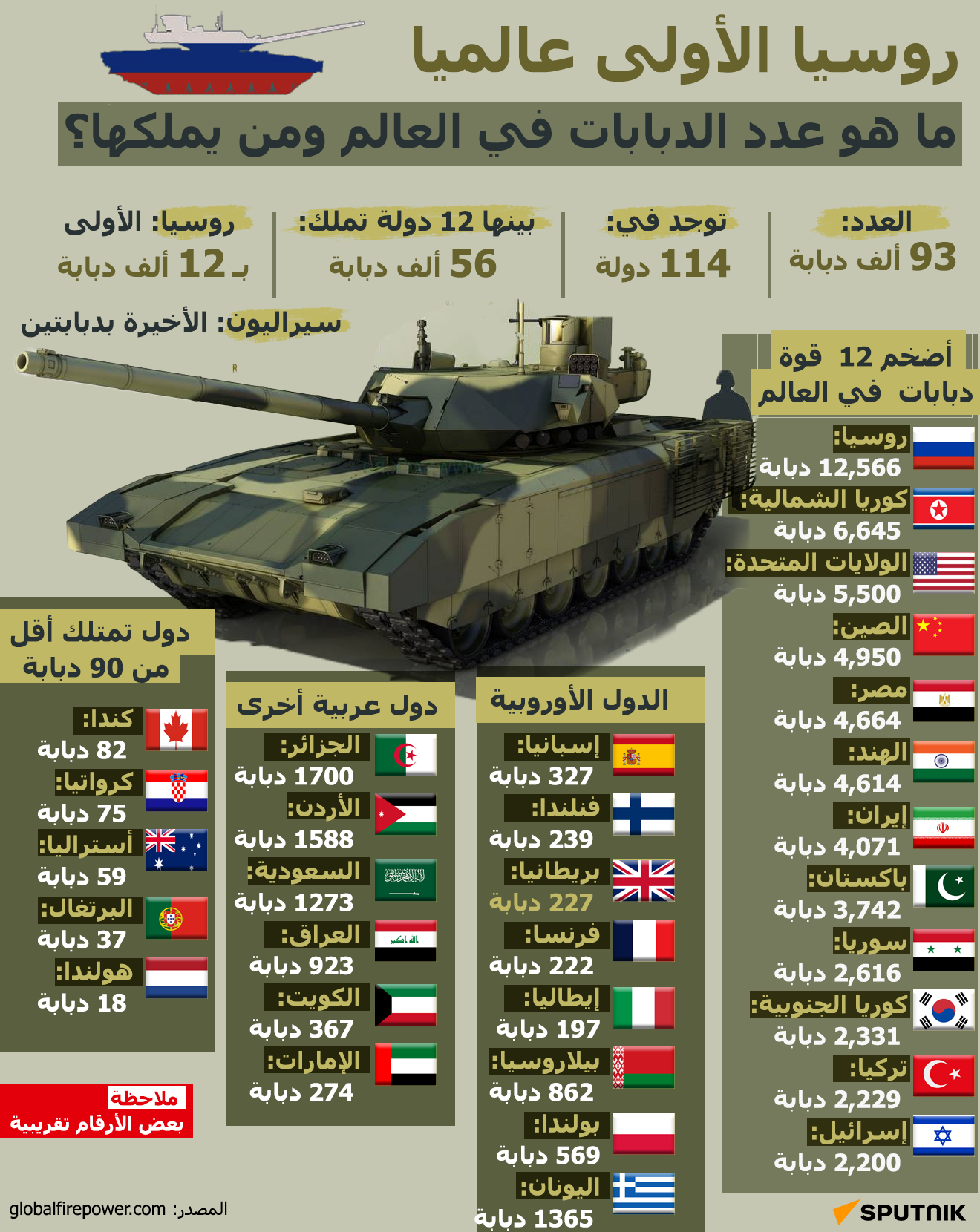 روسيا الأولى عالميا… ما هو عدد الدبابات في العالم ومن يملكها؟ - سبوتنيك عربي