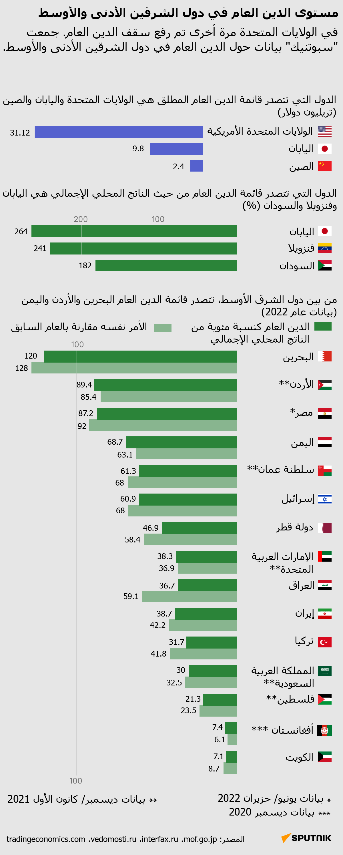 مستوى الدين العام في دول الشرقين الأدنى والأوسط - سبوتنيك عربي