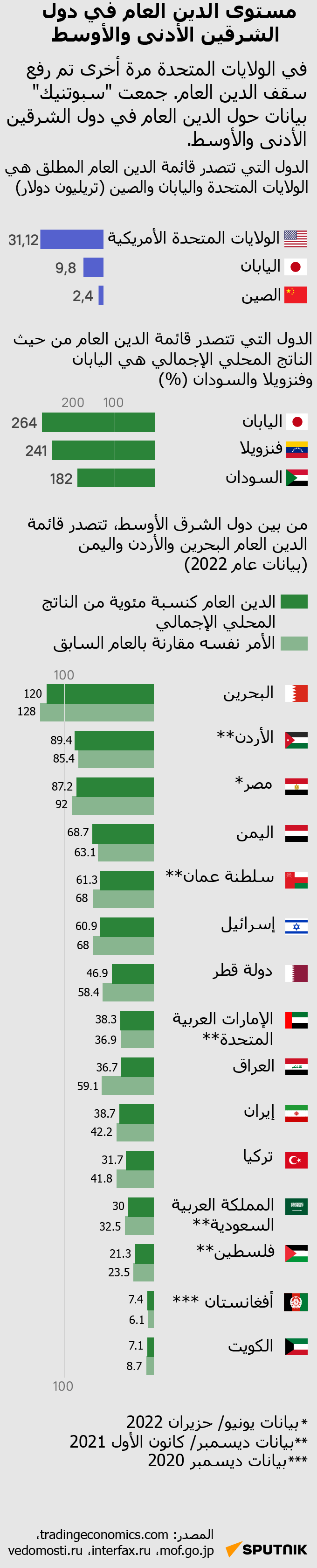 مستوى الدين العام في دول الشرقين الأدنى والأوسط - سبوتنيك عربي