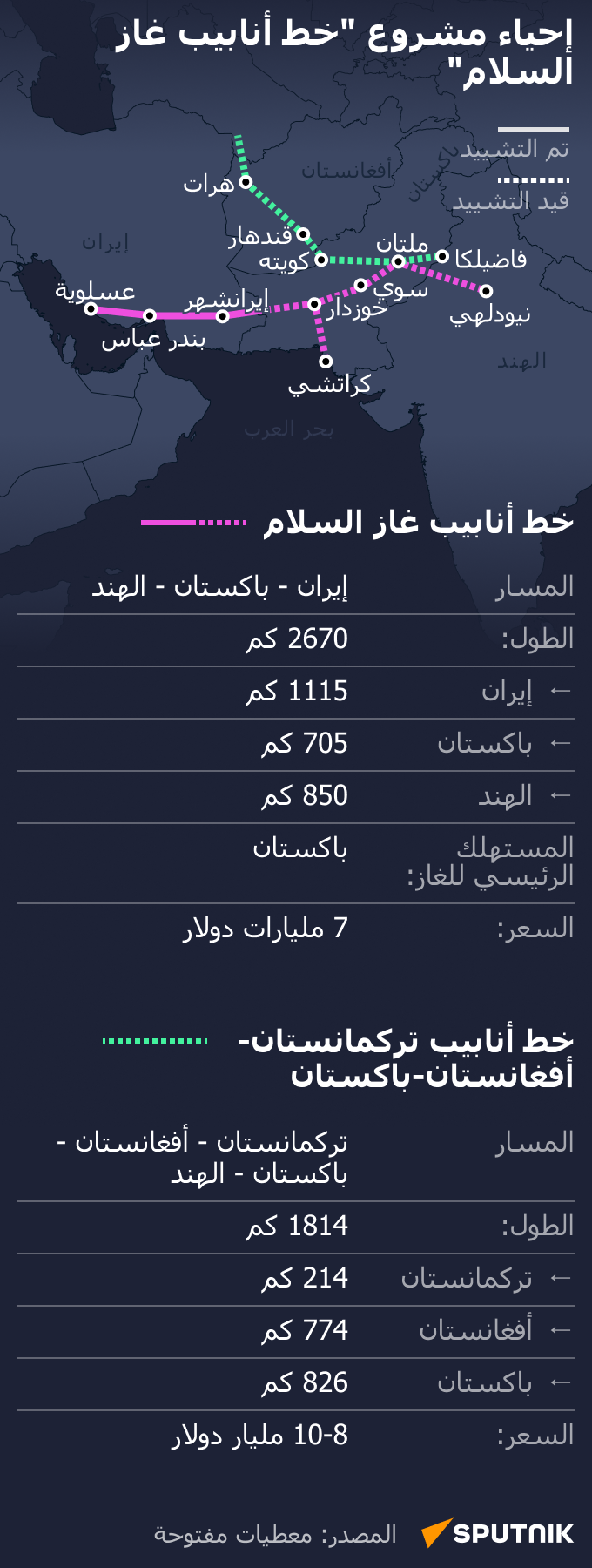 إحياء مشروع خط أنابيب غاز السلام - سبوتنيك عربي