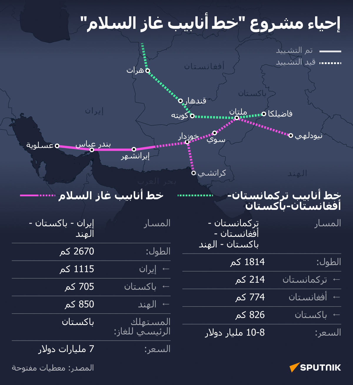 إحياء مشروع خط أنابيب غاز السلام - سبوتنيك عربي