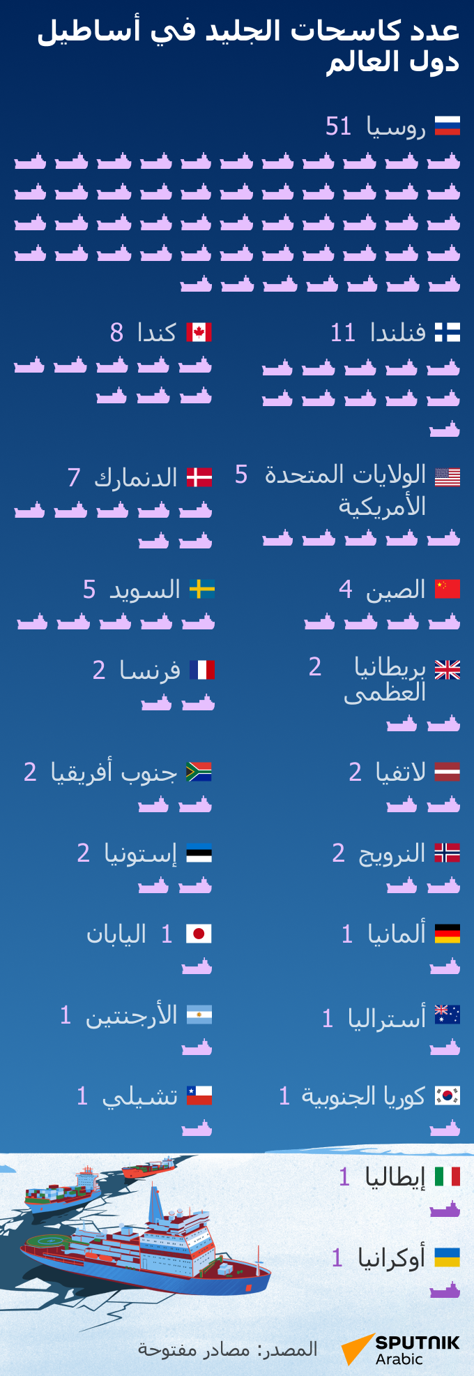 عدد كاسحات الجليد في أساطيل دول العالم - سبوتنيك عربي