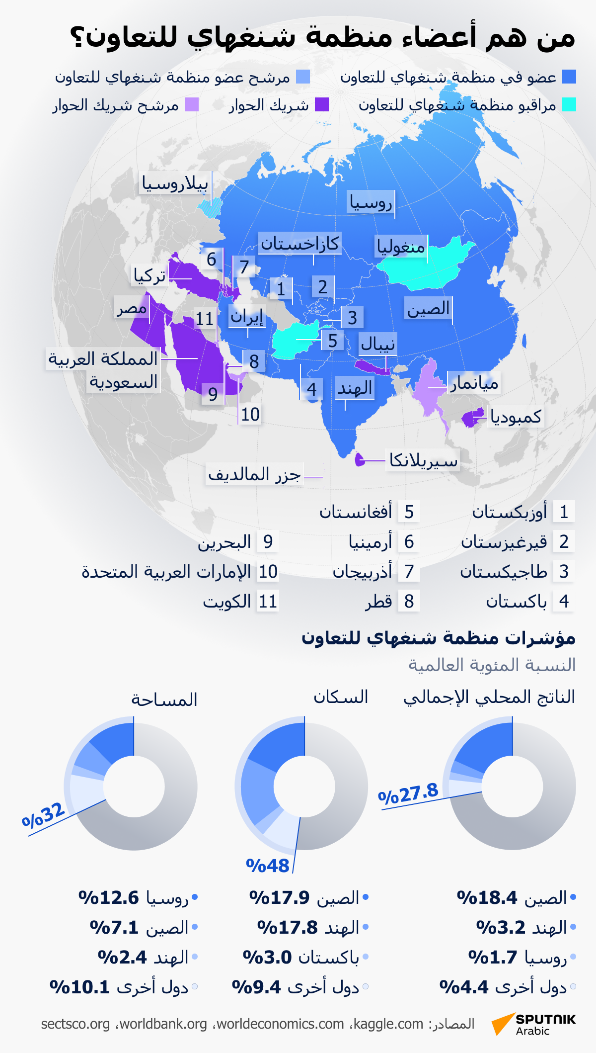 من هم أعضاء منظمة شنغهاي للتعاون؟ - سبوتنيك عربي