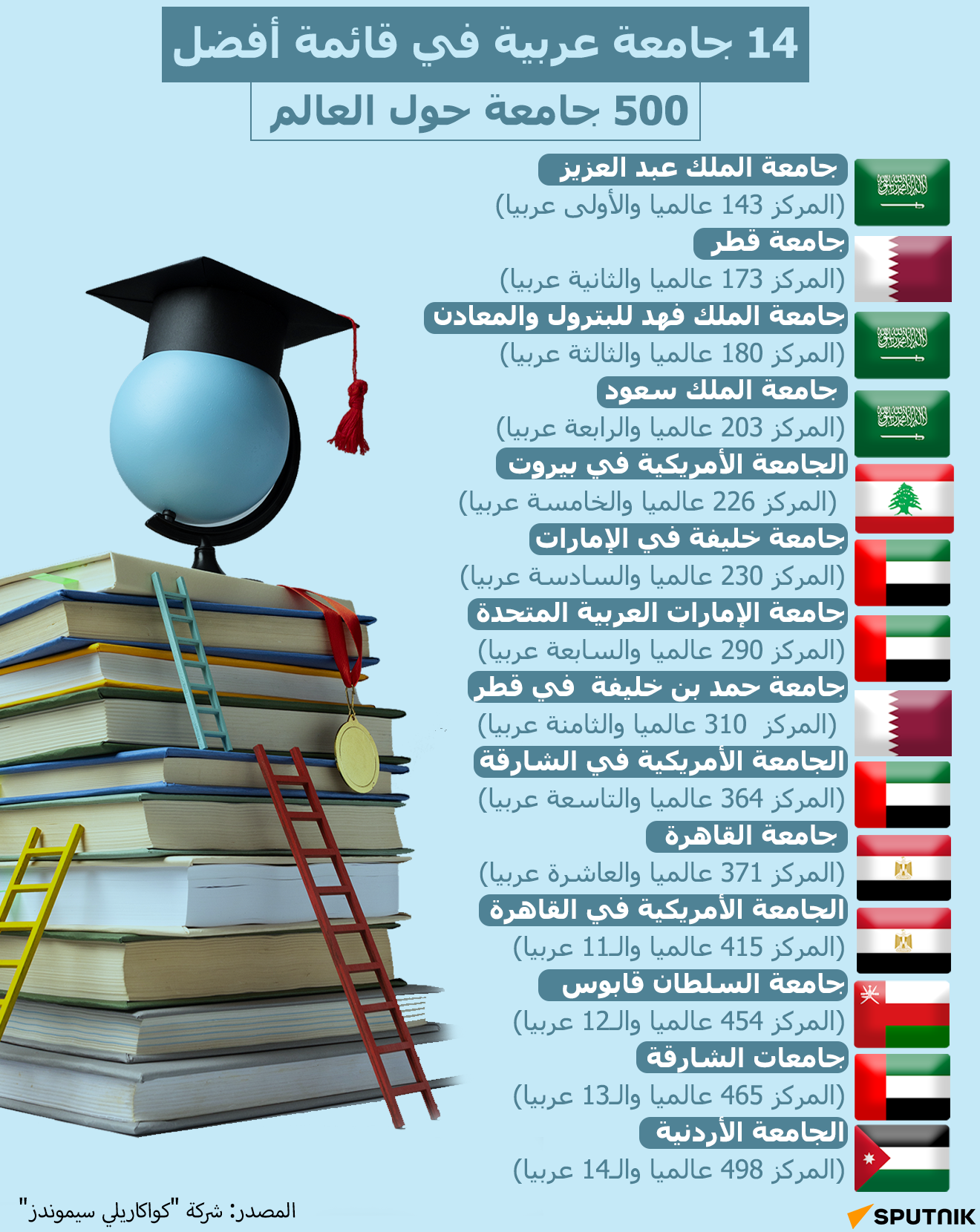 14 جامعة عربية بقائمة أفضل 500 جامعة في العالم - سبوتنيك عربي