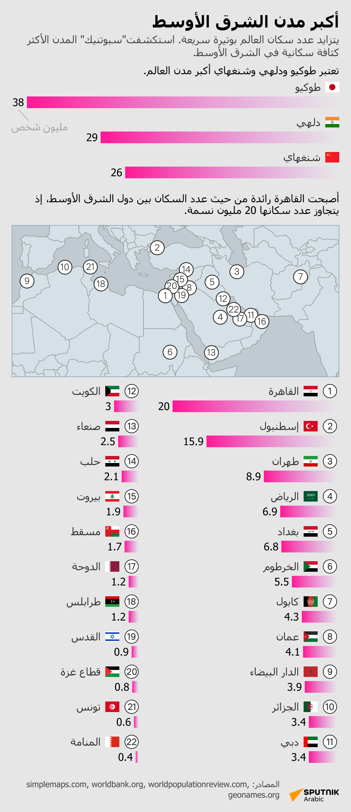 أكبر مدن الشرق الأوسط - سبوتنيك عربي
