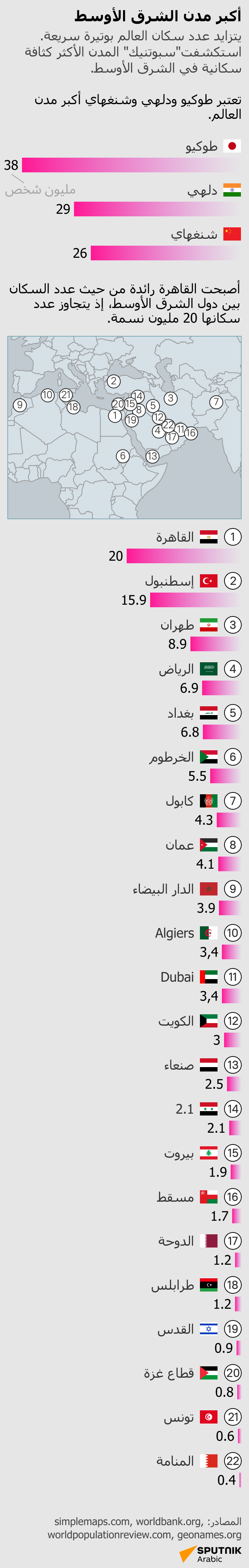 أكبر مدن الشرق الأوسط - سبوتنيك عربي