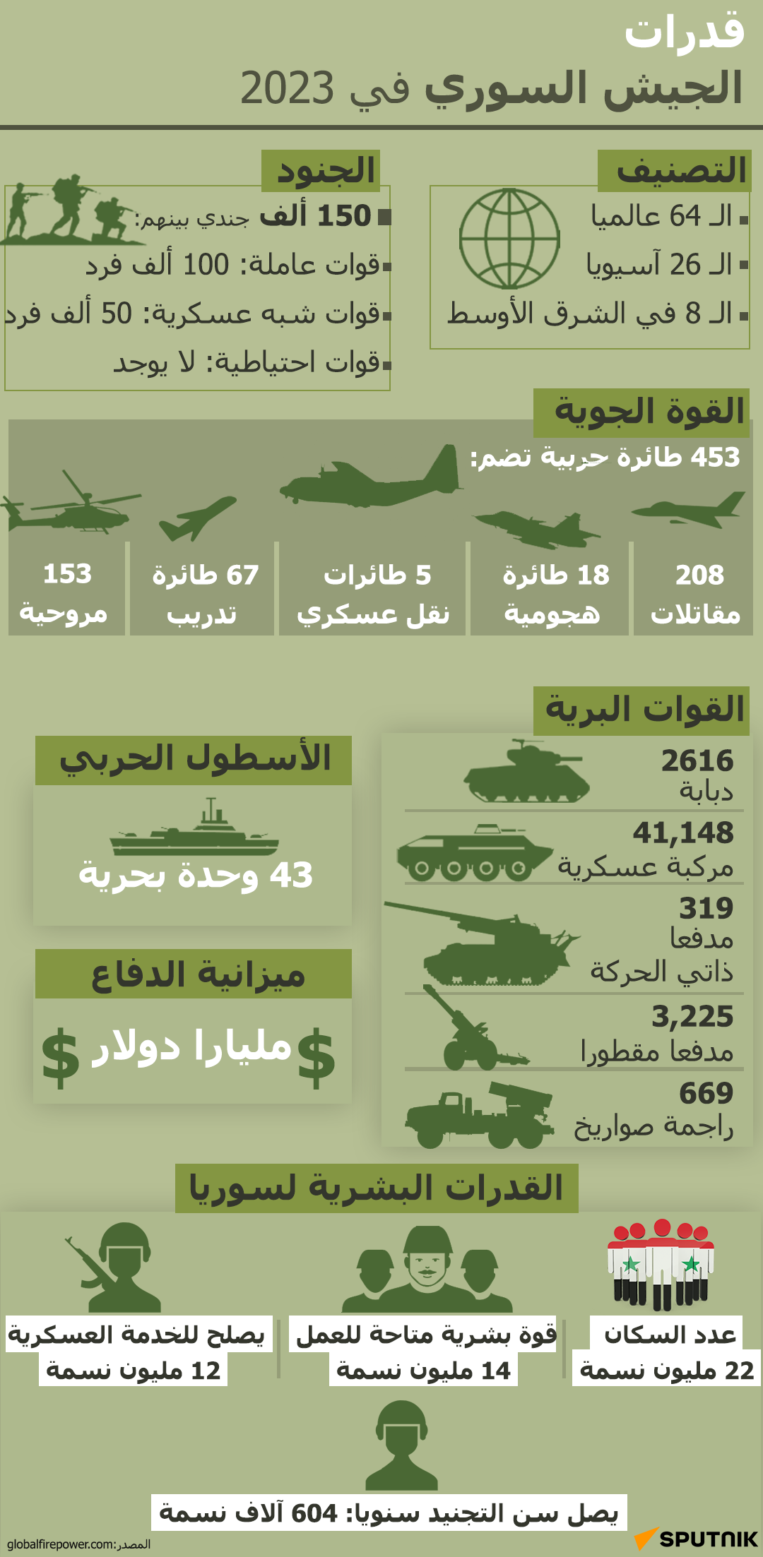قدرات الجيش السوري في 2023 - سبوتنيك عربي
