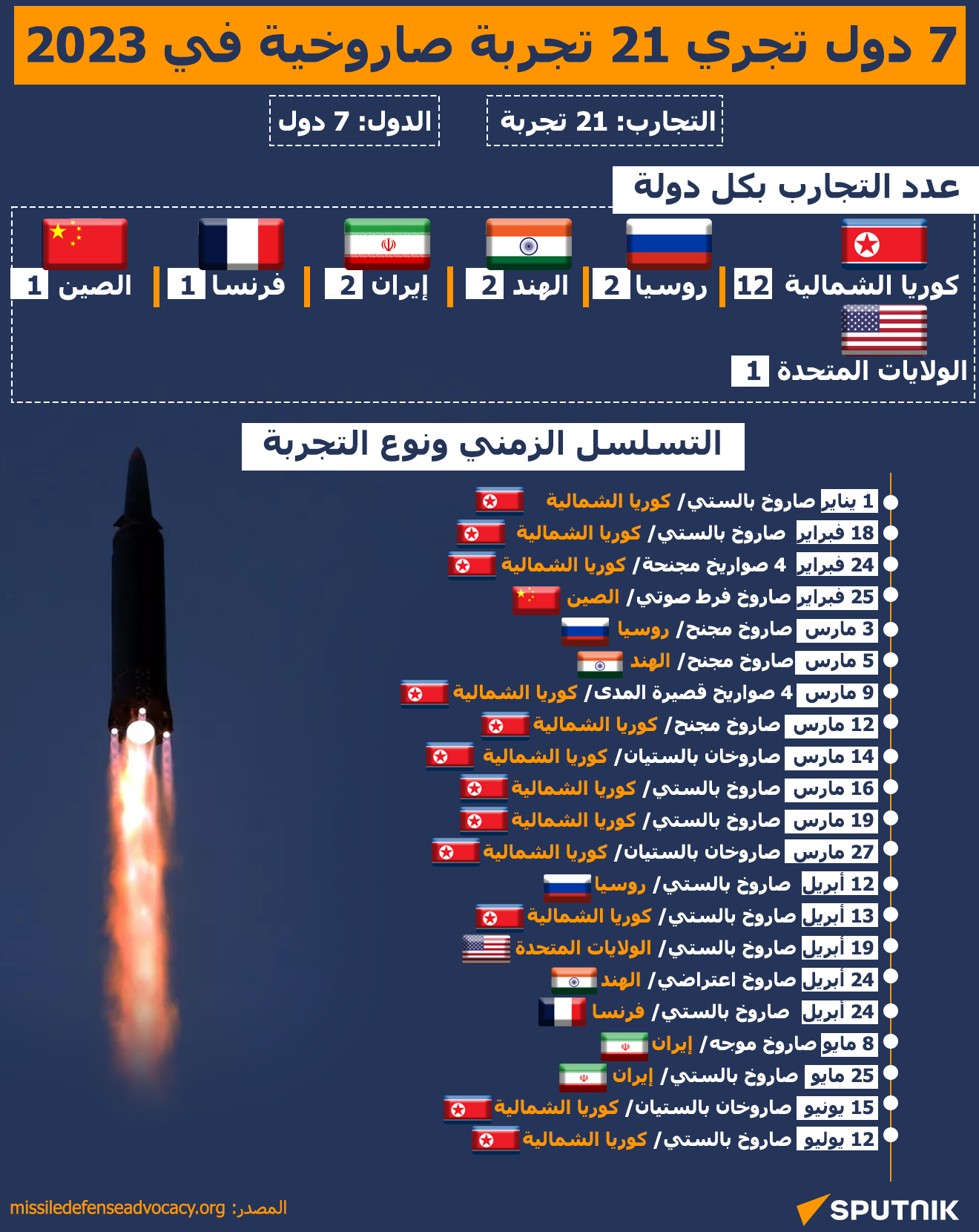 7 دول تجري 21 تجربة صاروخية في 2023 - سبوتنيك عربي