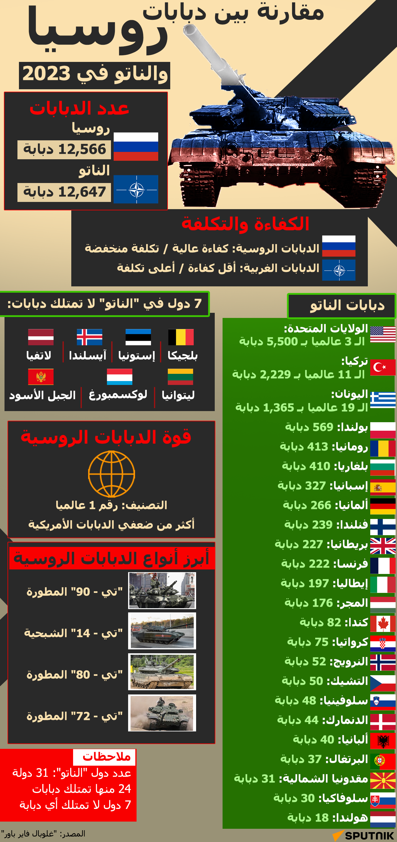 مقارنة بين دبابات روسيا والناتو في 2023 - سبوتنيك عربي