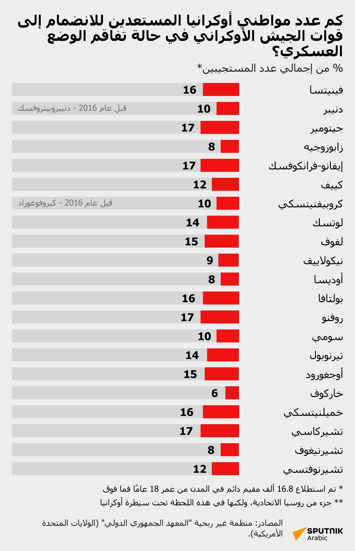 كم عدد مواطني أوكرانيا المستعدين للانضمام إلى قوات الجيش الأوكراني في حالة تفاقم الوضع العسكري؟ - سبوتنيك عربي