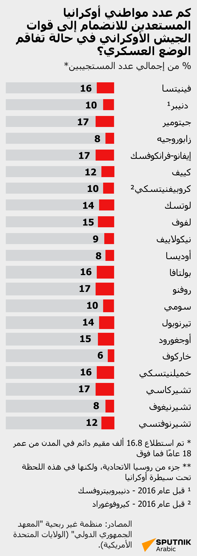 كم عدد مواطني أوكرانيا المستعدين للانضمام إلى قوات الجيش الأوكراني في حالة تفاقم الوضع العسكري؟ - سبوتنيك عربي