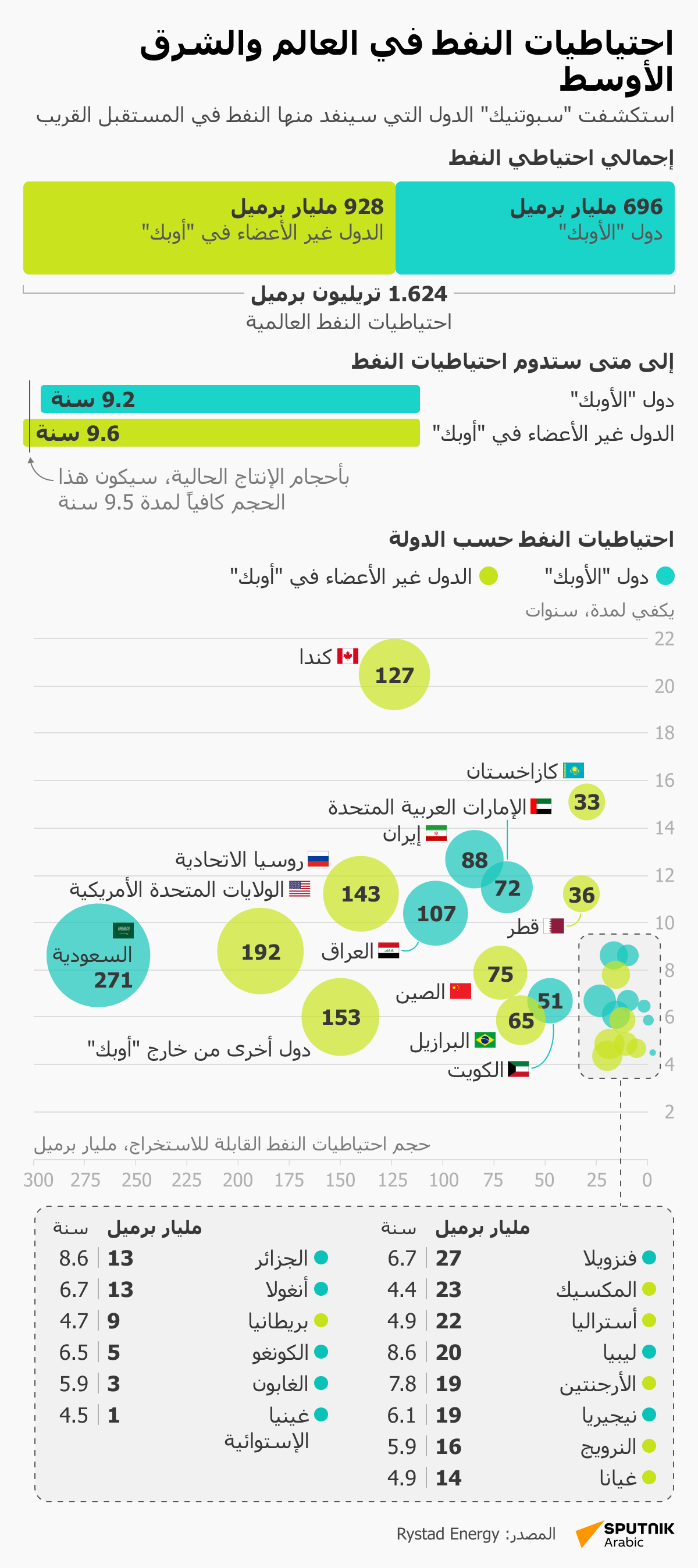 احتياطيات النفط في العالم والشرق الأوسط - سبوتنيك عربي